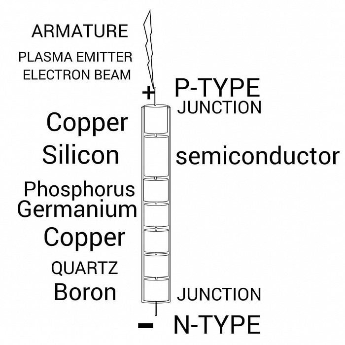 FARADAY'S CAGE  LENZ'S LAW (RIGHT HAND RULE);ELECTRON BLOCKING FLOW OF ELECTRICITY ONE WAY THE AC/DC CYLINDRICAL RECTIFIER DIODE HANDLE CURRENT CARRYING ONE WAY VOLTAGE TOWARDS ITS CENTRAL CHAMBER CORE ACTIVE RECTIFIER DIODE MANIPULATION HOLLOW CYLINDRICAL DESIGN STRUCTURE  COMPONENTS ARE TELESCOPIC JUNCTION  CURRENT CARRYING CYLINDRICAL MODULE FUNCTIONS AS AN RECTIFIER  DIODE MODIFIED HOLLOW CYLINDRICAL HAVING A POWERED CHAMBER ACTIVE